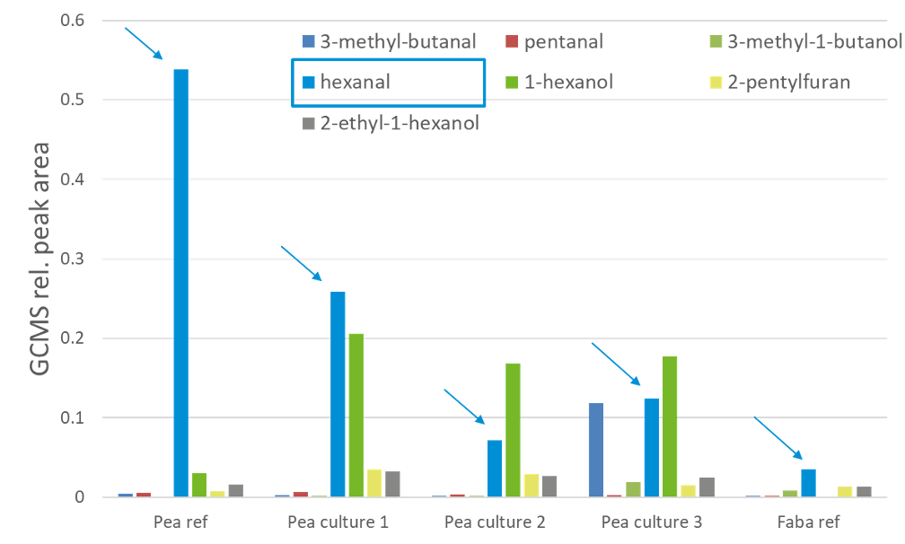 Comparison of various flavour components in pea proteins